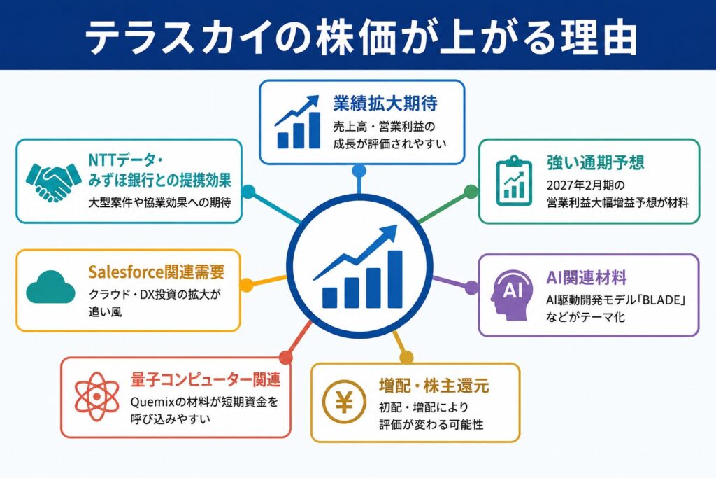 テラスカイの株価はなぜ上がる?