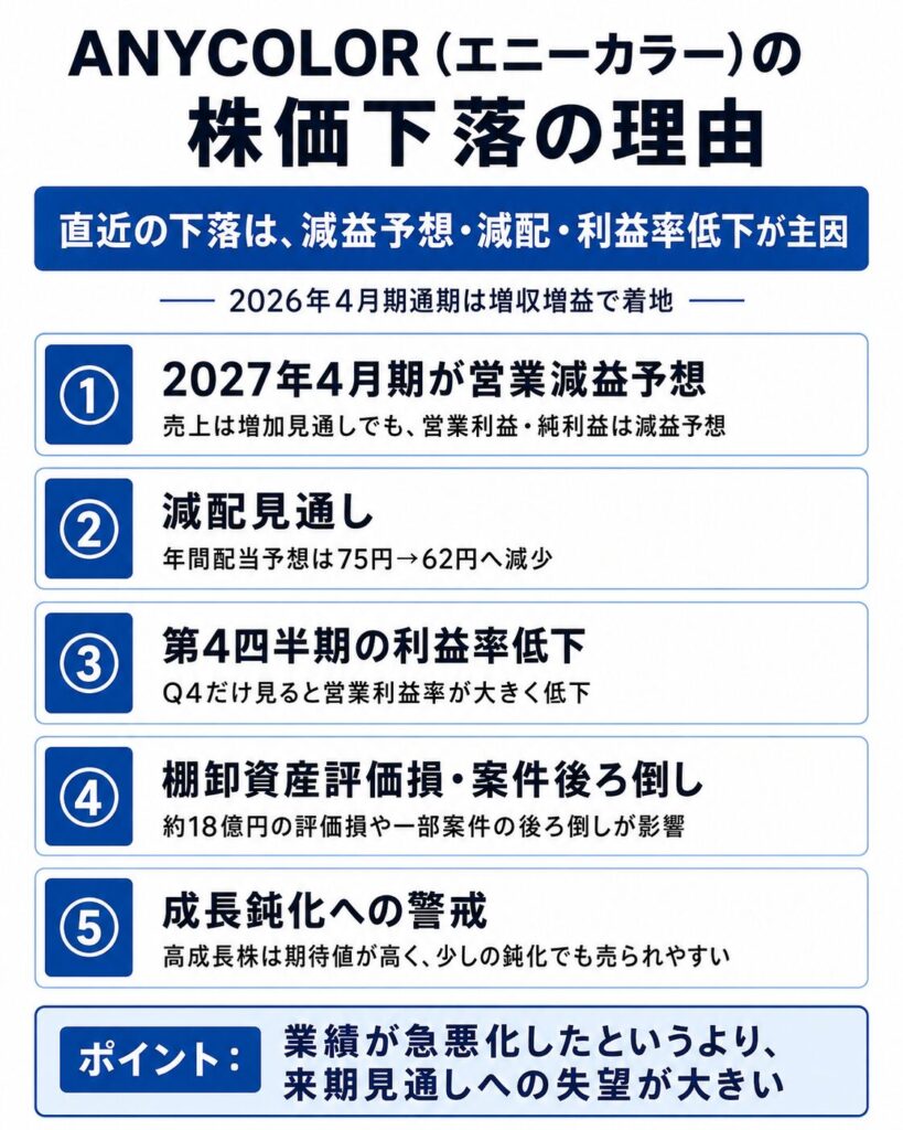 エニーカラーの株価下落理由は?