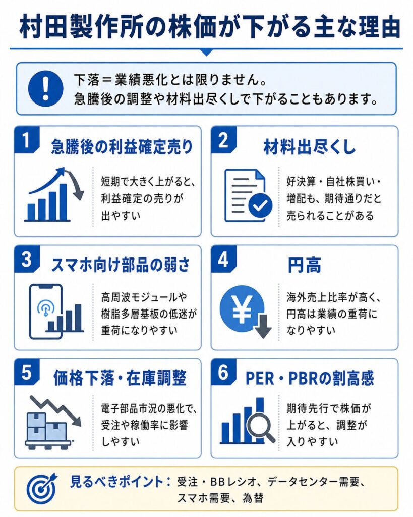 村田製作所の株価はなぜ下がる？