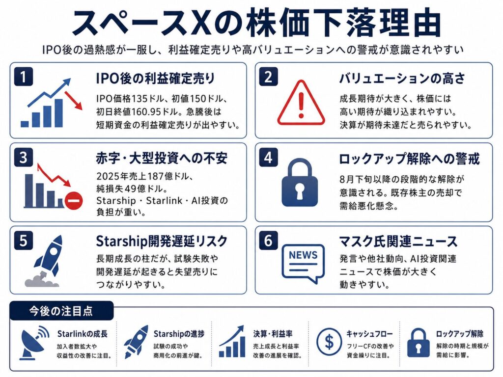 スペースXの株価はなぜ下がる?