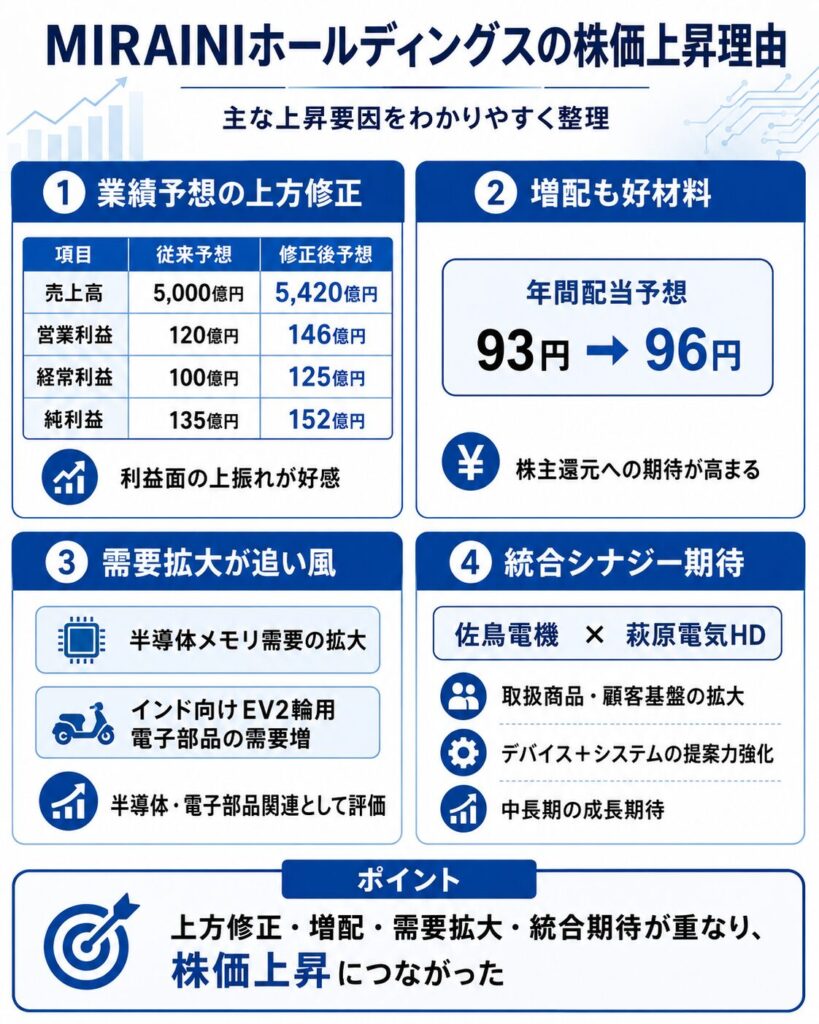 MIRAINIホールディングスの株価上昇理由