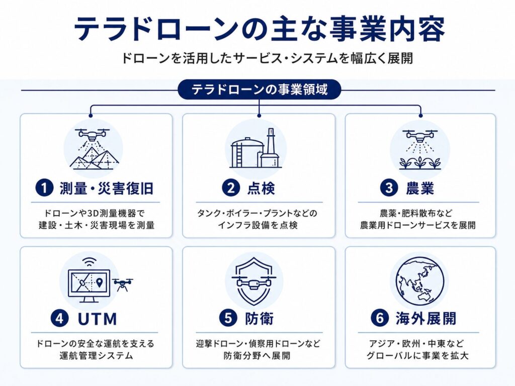 テラドローンの主な事業内容