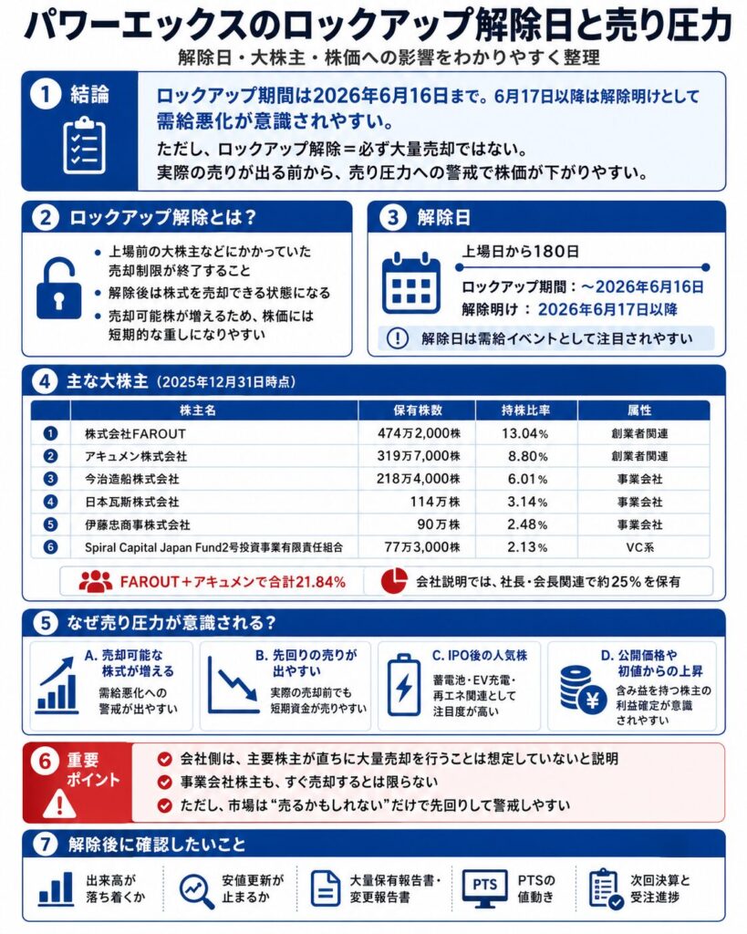 パワーエックスのロックアップ解除とは?解除日はいつ?