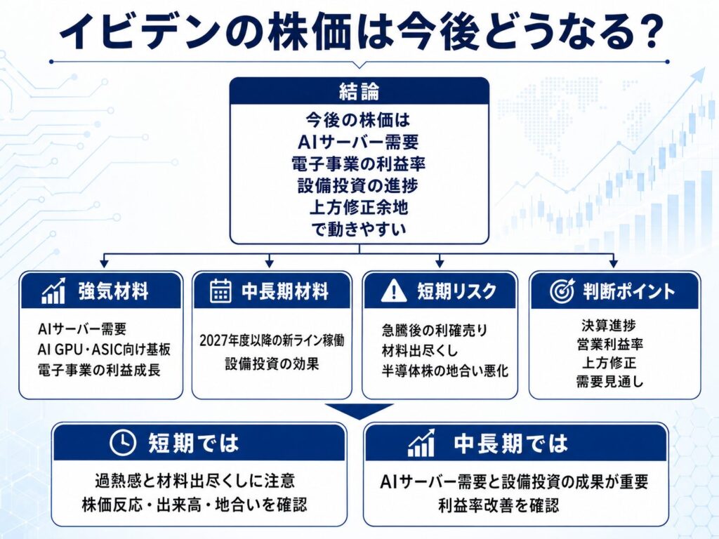 イビデンの株価は今後どうなる?
