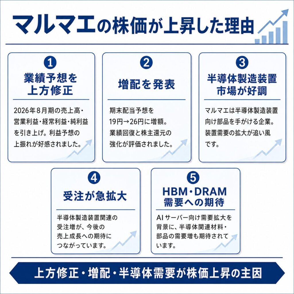 マルマエの株価が上昇した理由