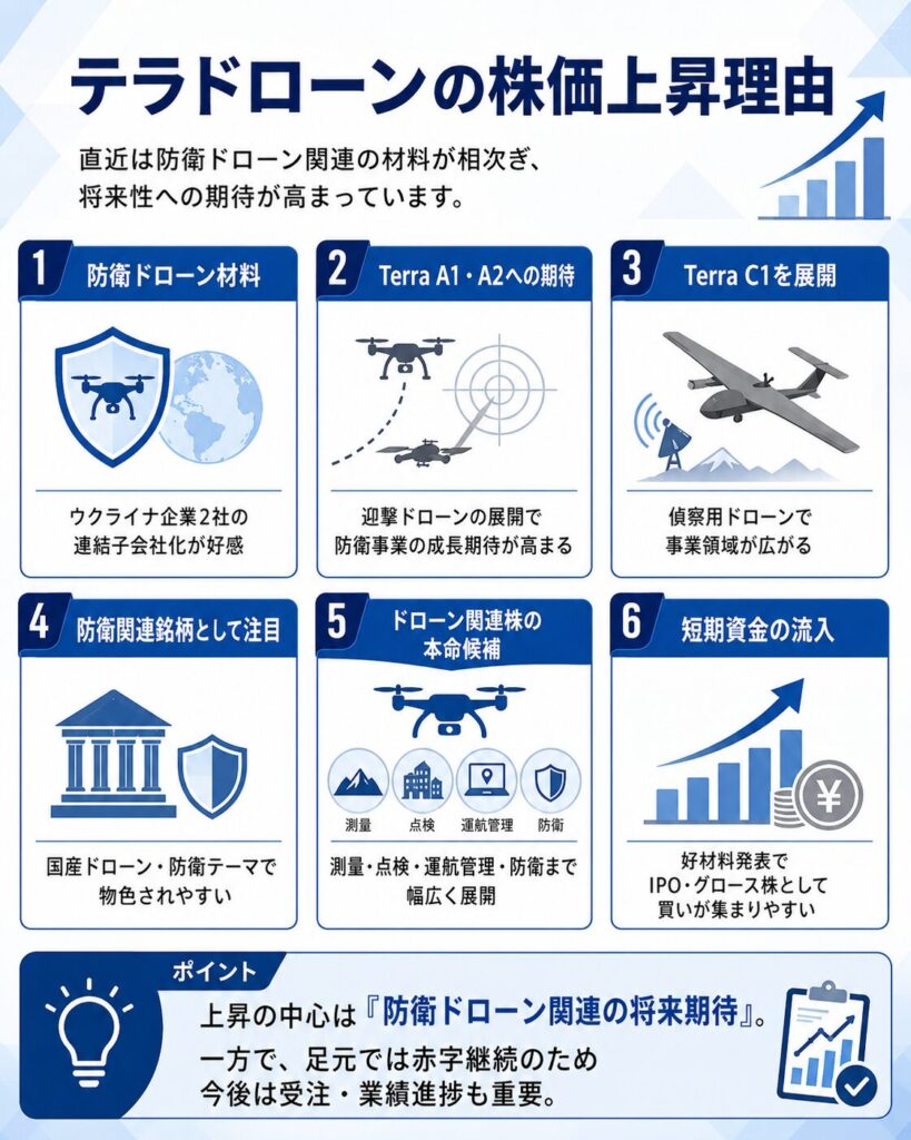 テラドローンの株価上昇理由