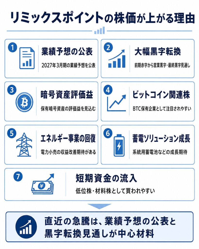 リミックスポイントの株価が上昇した理由