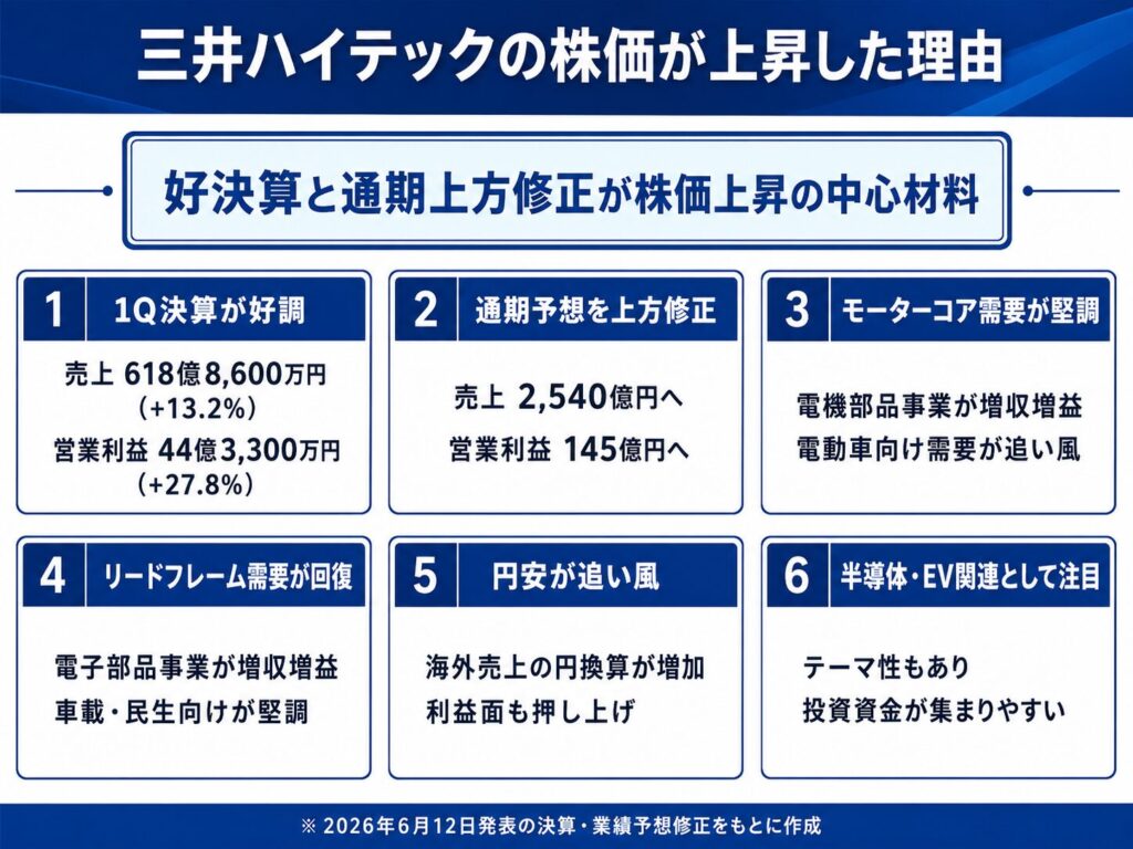 三井ハイテックの株価はなぜ上がる?