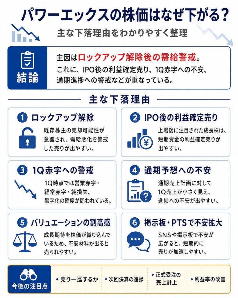 パワーエックスの株価はなぜ下がる?