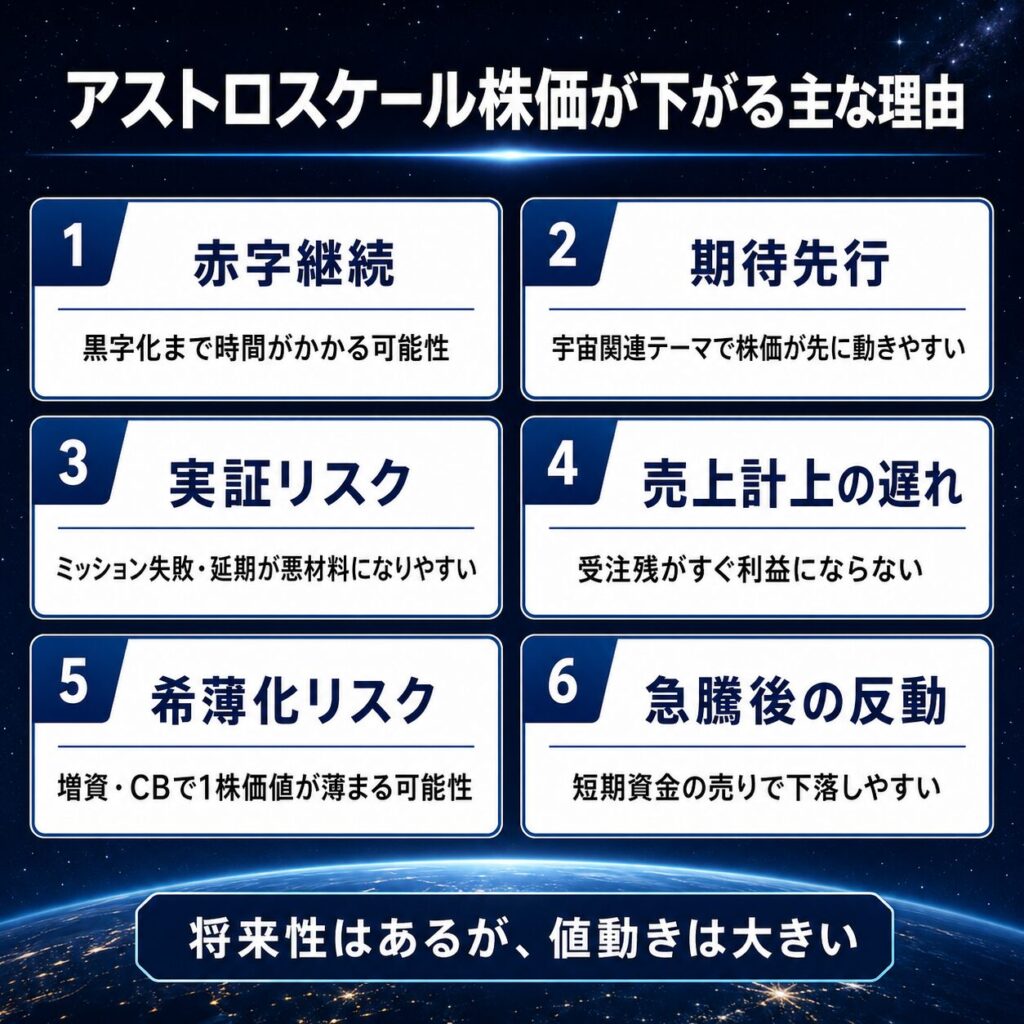 アストロスケールの株価が下がる主な理由
