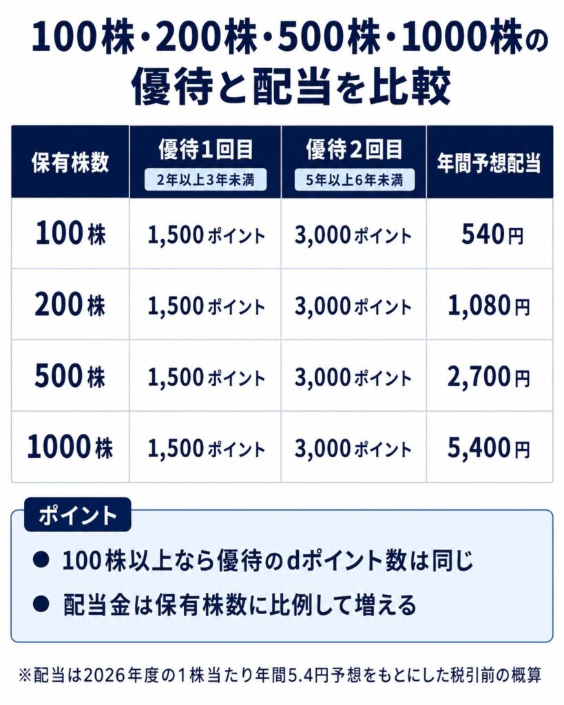 100株・200株・500株・1000株の優待と配当を比較