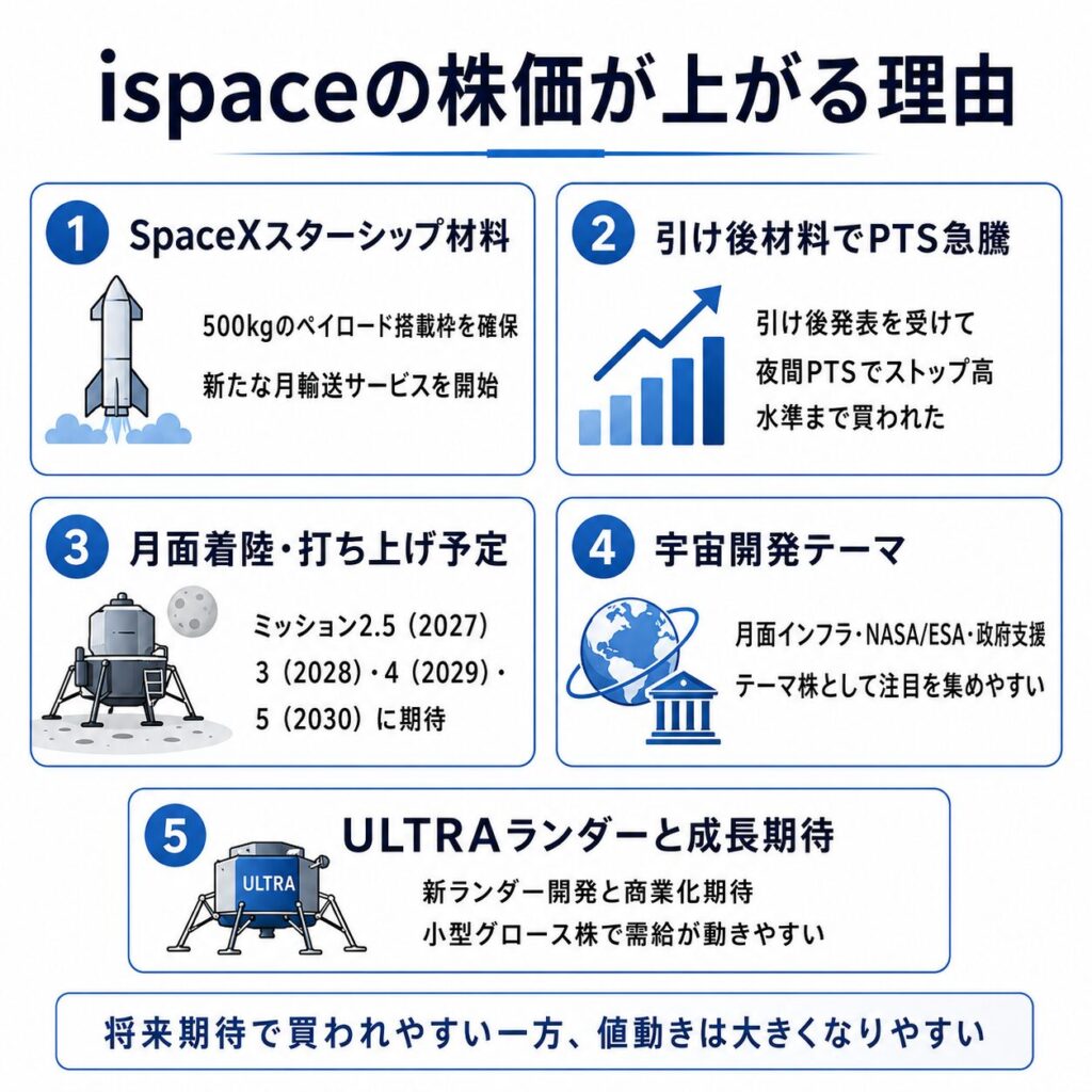 ispaceの株価が上がる理由は？