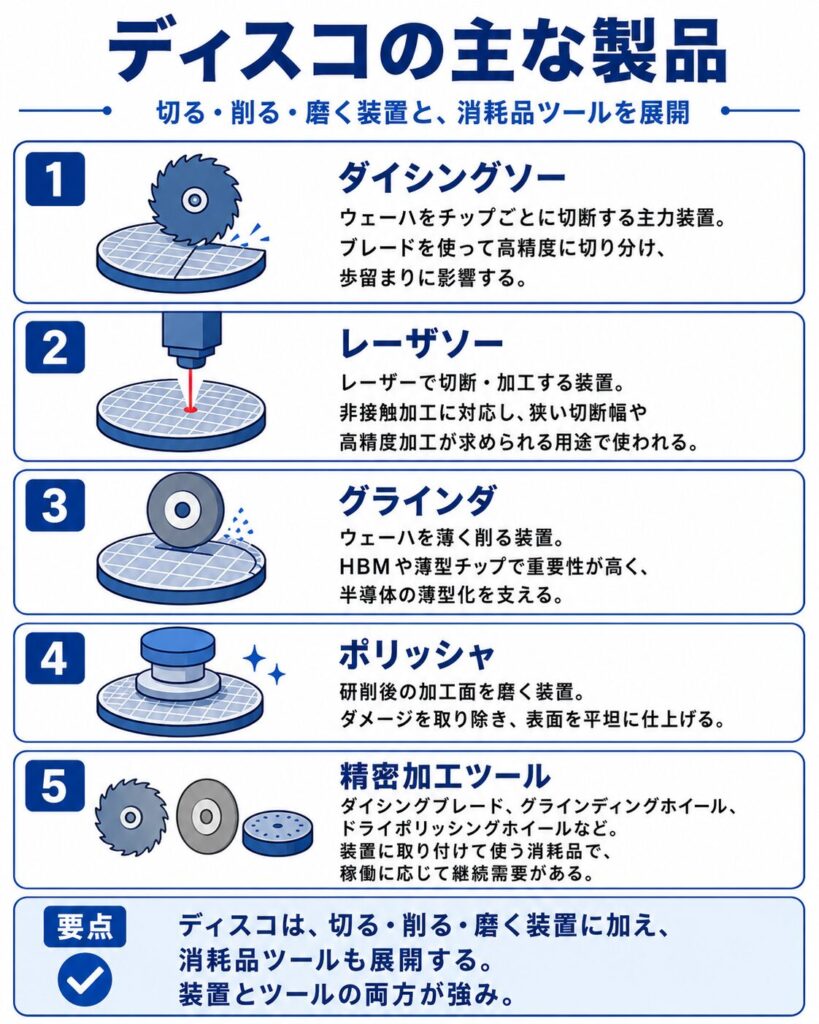 ディスコの主な製品