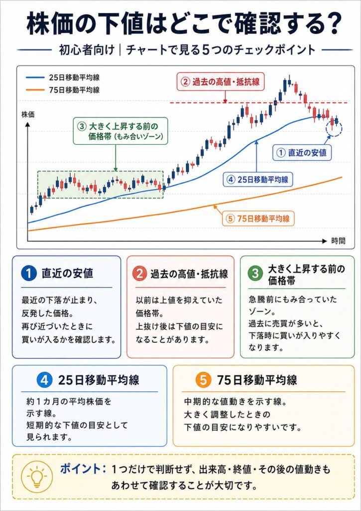 下値を確認する際のポイント