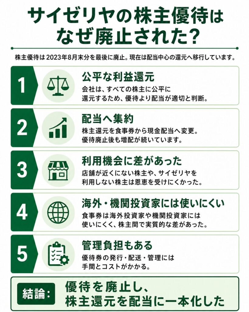 サイゼリヤが株主優待を廃止した理由