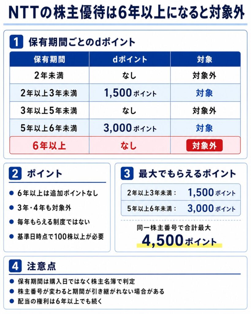 NTTの株主優待は6年以上になると対象外