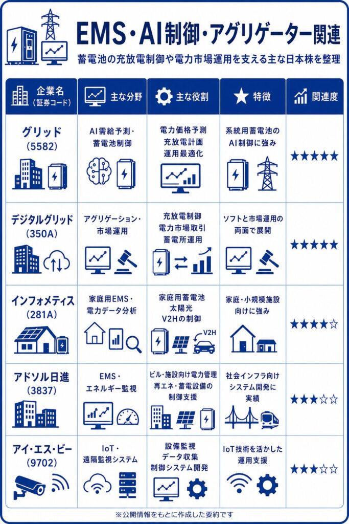EMS・AI制御・アグリゲーター関連