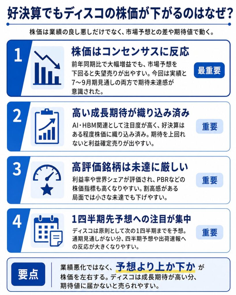 好決算でもディスコの株価が下がるのはなぜ？