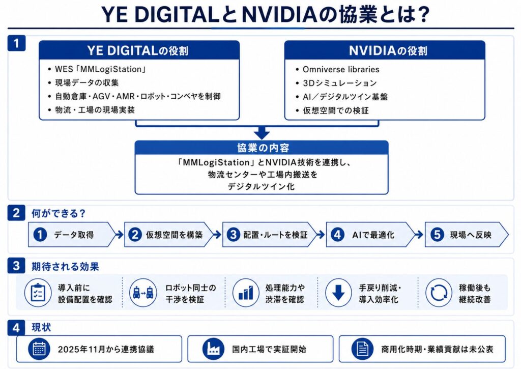 YE DIGITALとNVIDIAの協業とは?