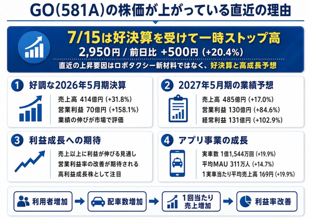 GO(581A)の株価が上がっている直近の理由