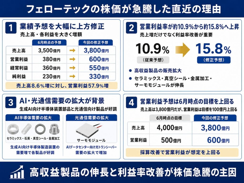 フェローテックの株価が急騰した直近の理由