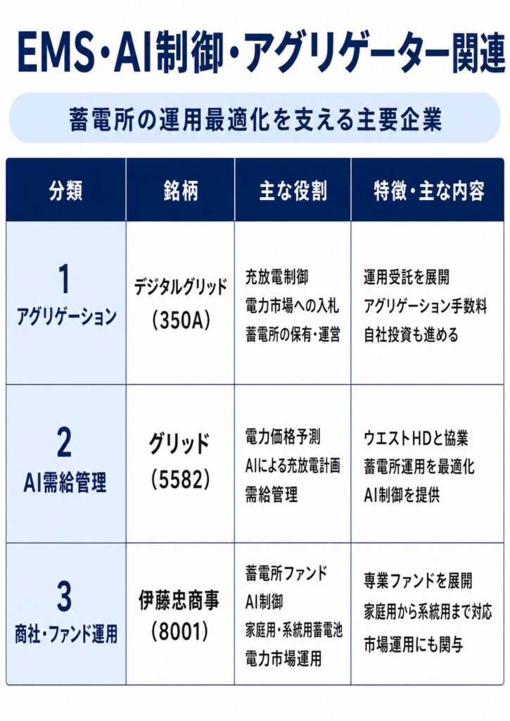 EMS・AI制御・アグリゲーター関連