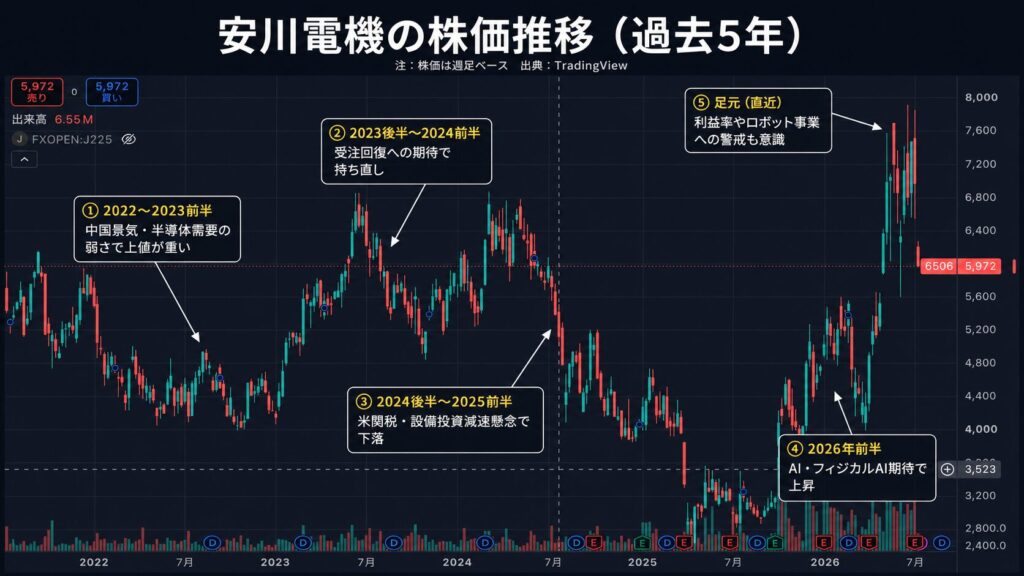 安川電機の株価推移
