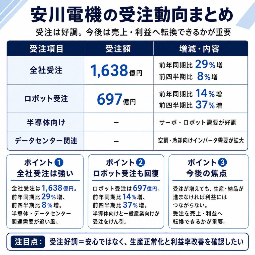 安川電機の受注動向
