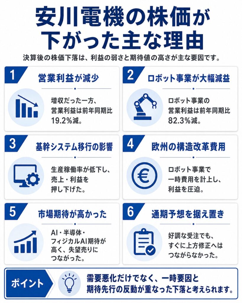 安川電機の株価が下がった主な理由