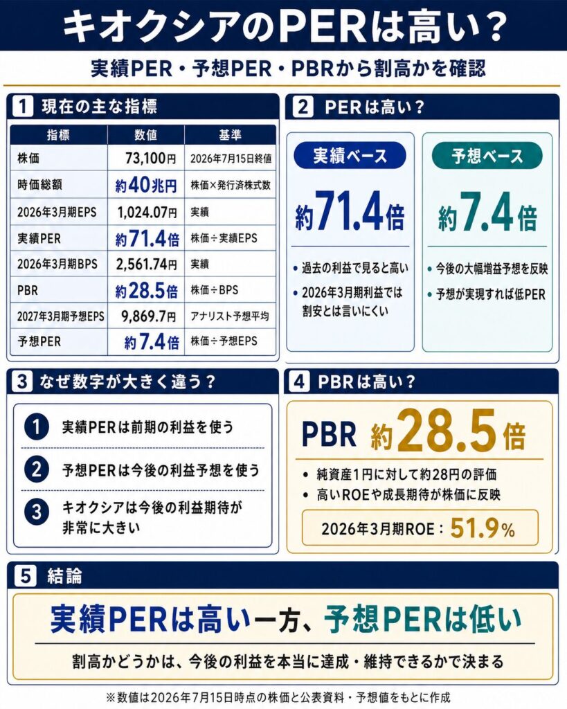 キオクシアのPERは高い?現在の指標を確認