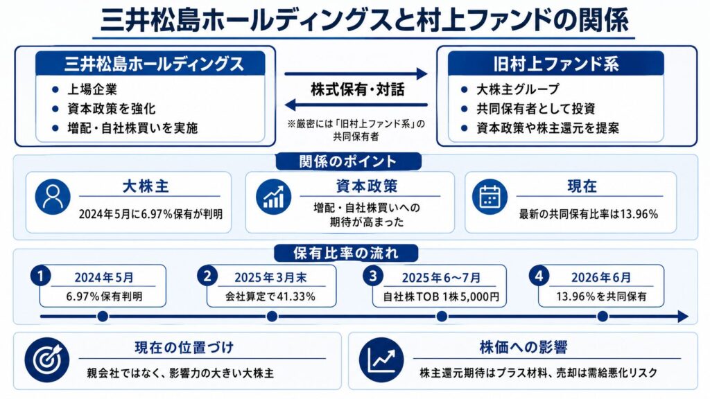 三井松島ホールディングスと村上ファンドの関係