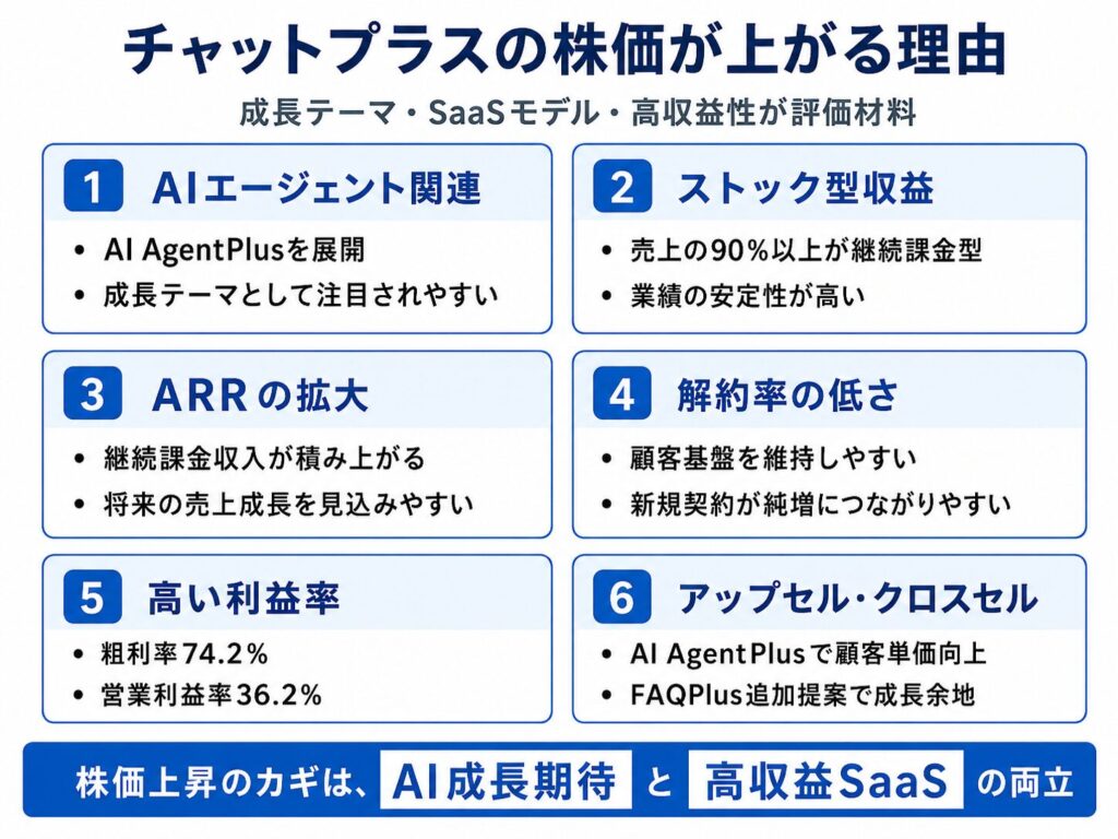 チャットプラスの株価が上がる理由
