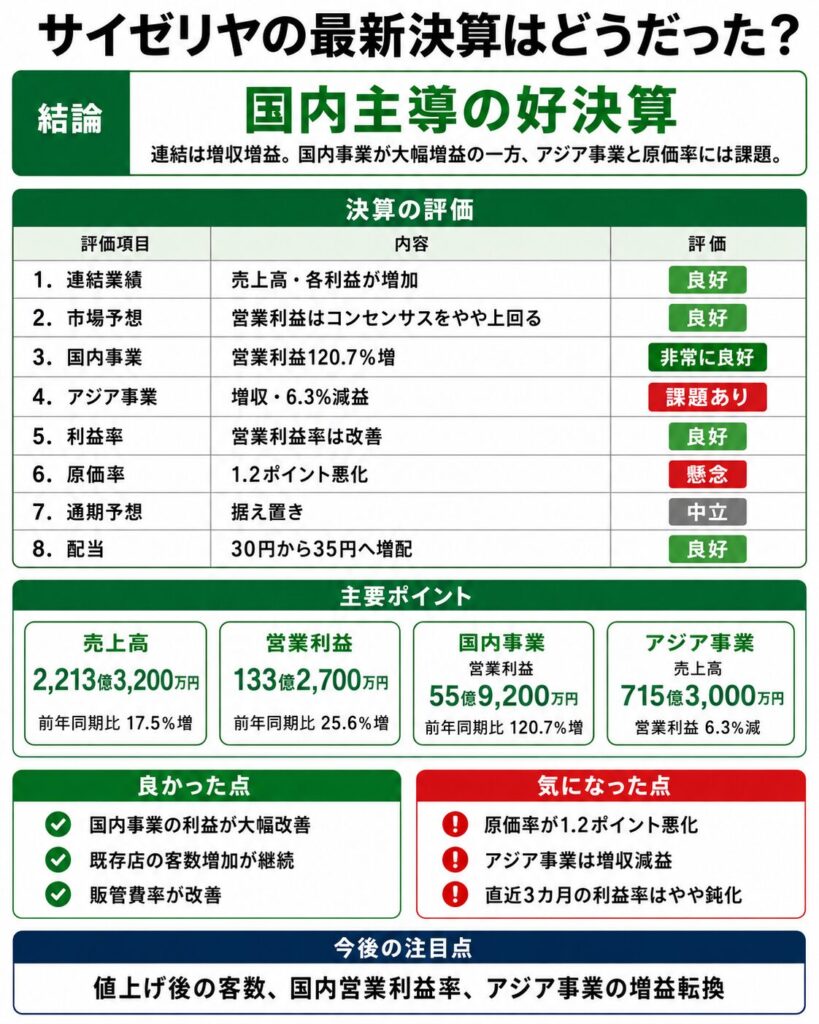 サイゼリヤの最新決算はどうだった？