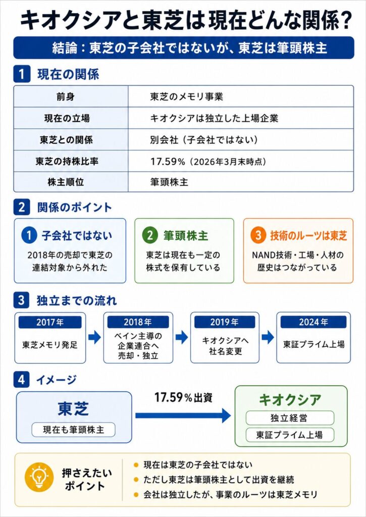 キオクシアと東芝の関係は?