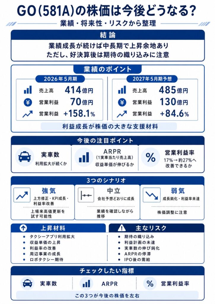 GO(581A)の株価は今後どうなる？