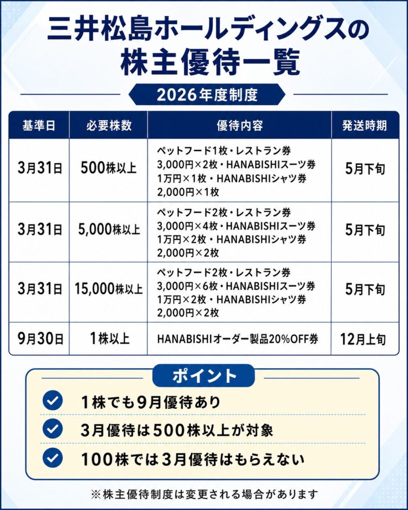 三井松島ホールディングスの株主優待一覧