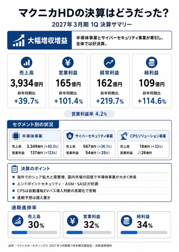 マクニカHDの決算はどうだった？