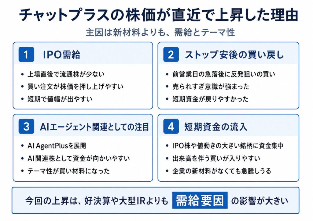 チャットプラスの株価が直近で上昇した理由
