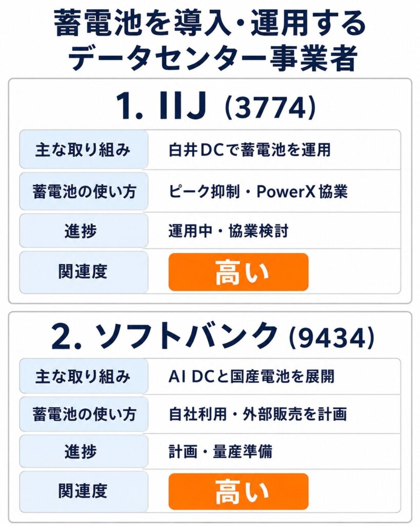 蓄電池を導入・運用するデータセンター事業者