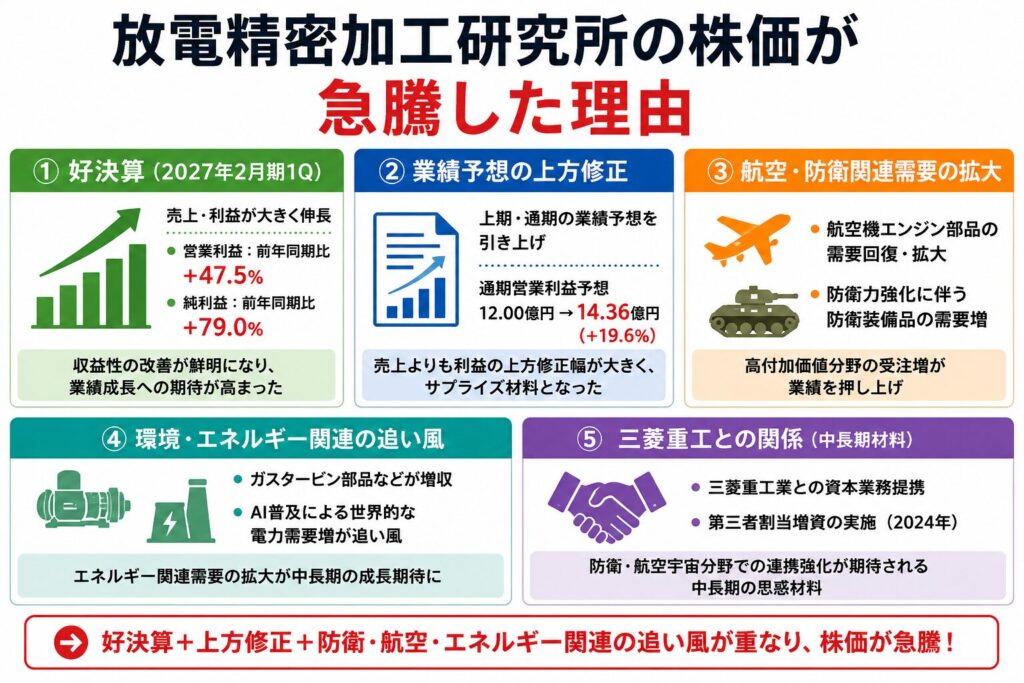 放電精密加工研究所の株価が上がった理由は?