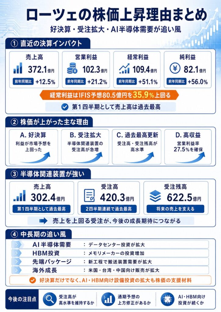 ローツェの株価が上昇する理由