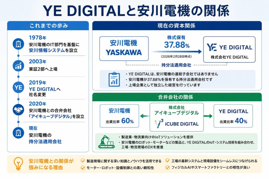 YE DIGITALと安川電機の関係