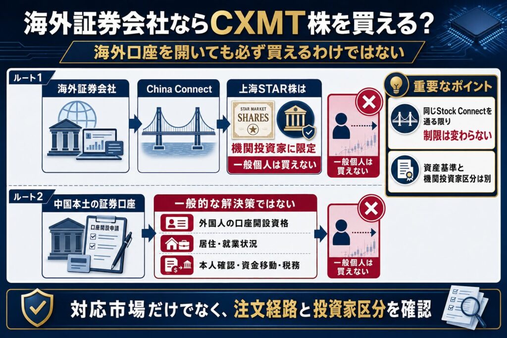 海外証券会社ならCXMT株を買える?