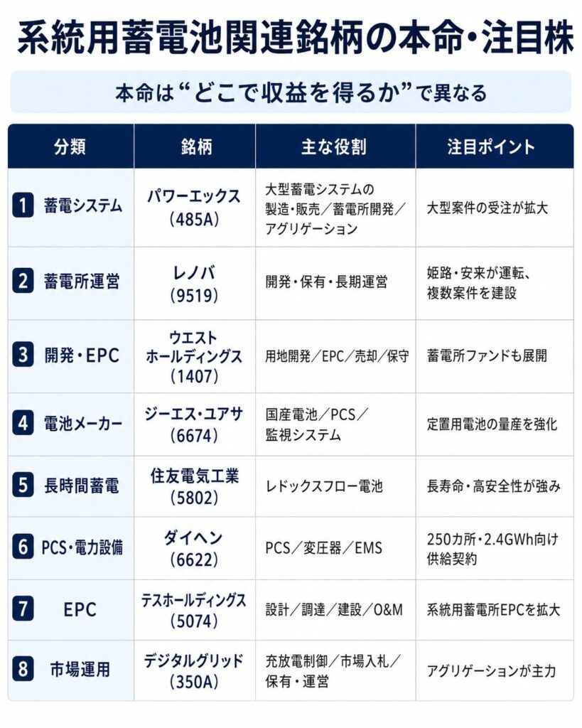 系統用蓄電池関連銘柄の本命・注目株