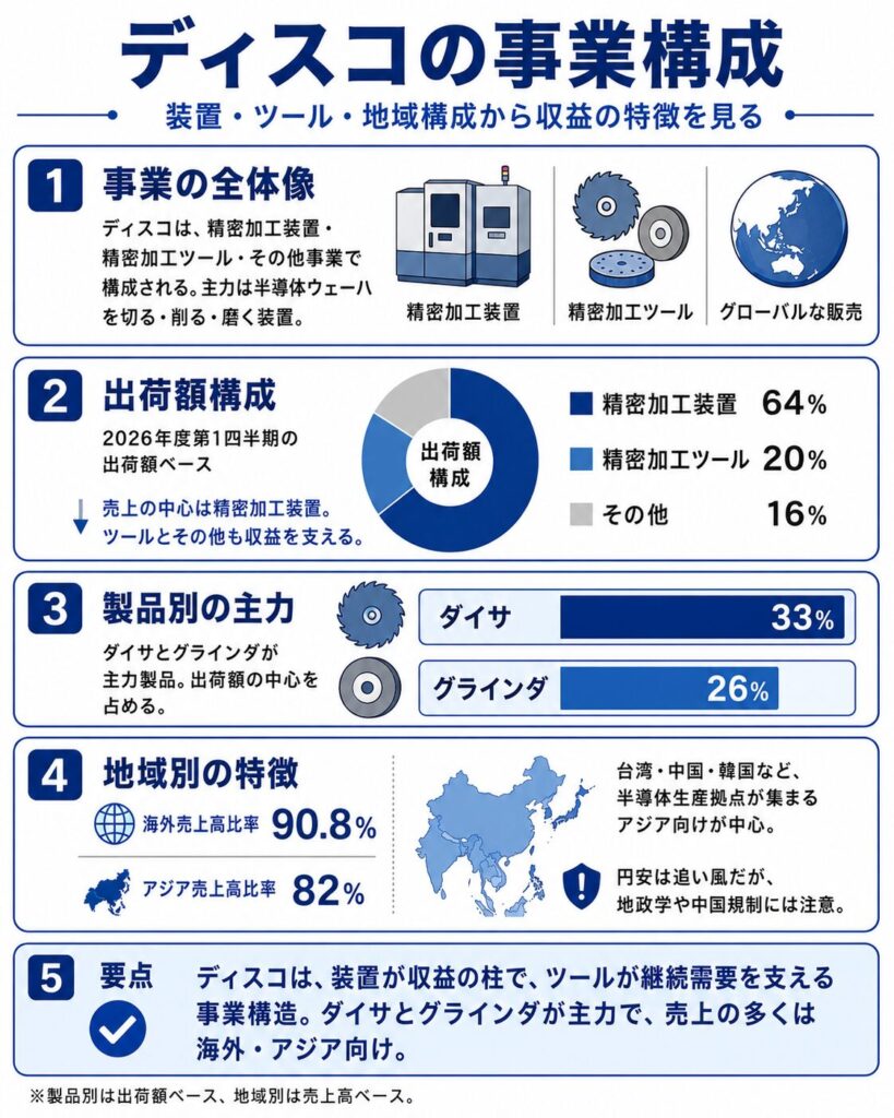 ディスコの事業構成
