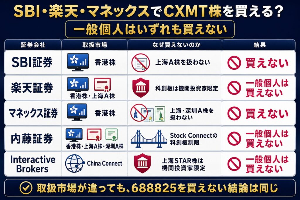 SBI・楽天・マネックスでCXMT株を買える?