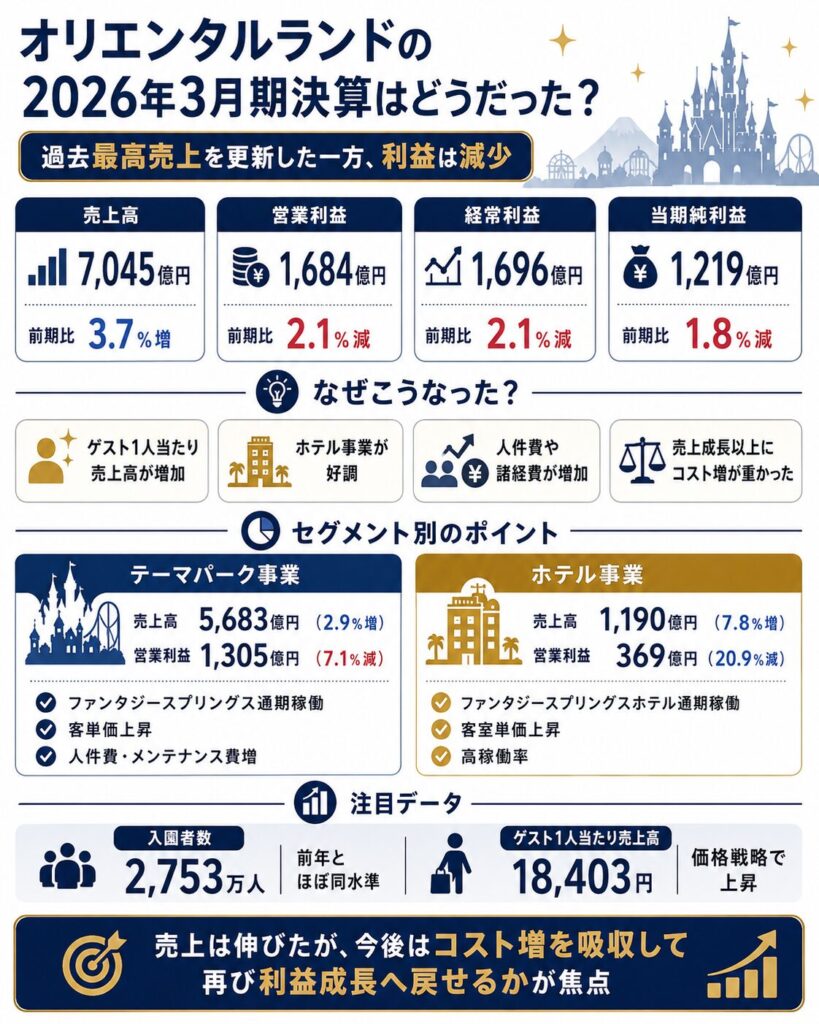 オリエンタルランドの前回決算はどうだった?