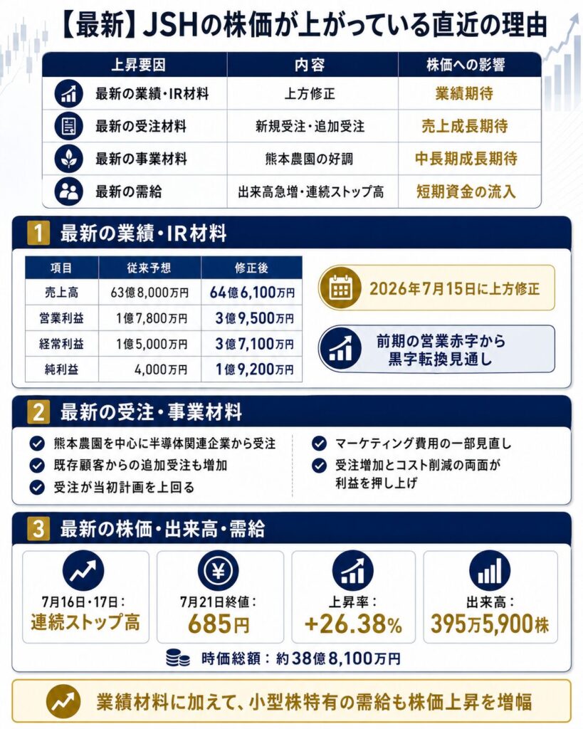 【最新】JSHの株価が上がっている直近の理由