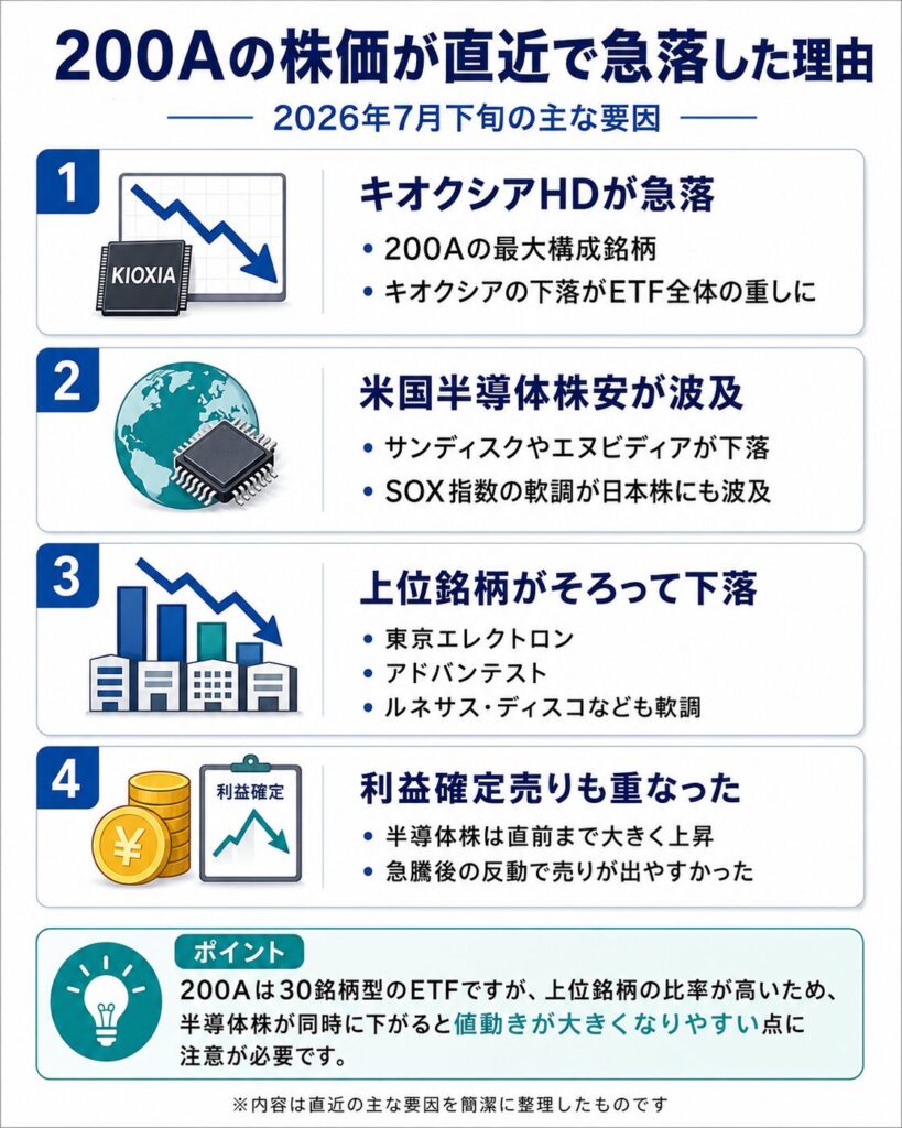 200Aの株価が直近で急落した理由