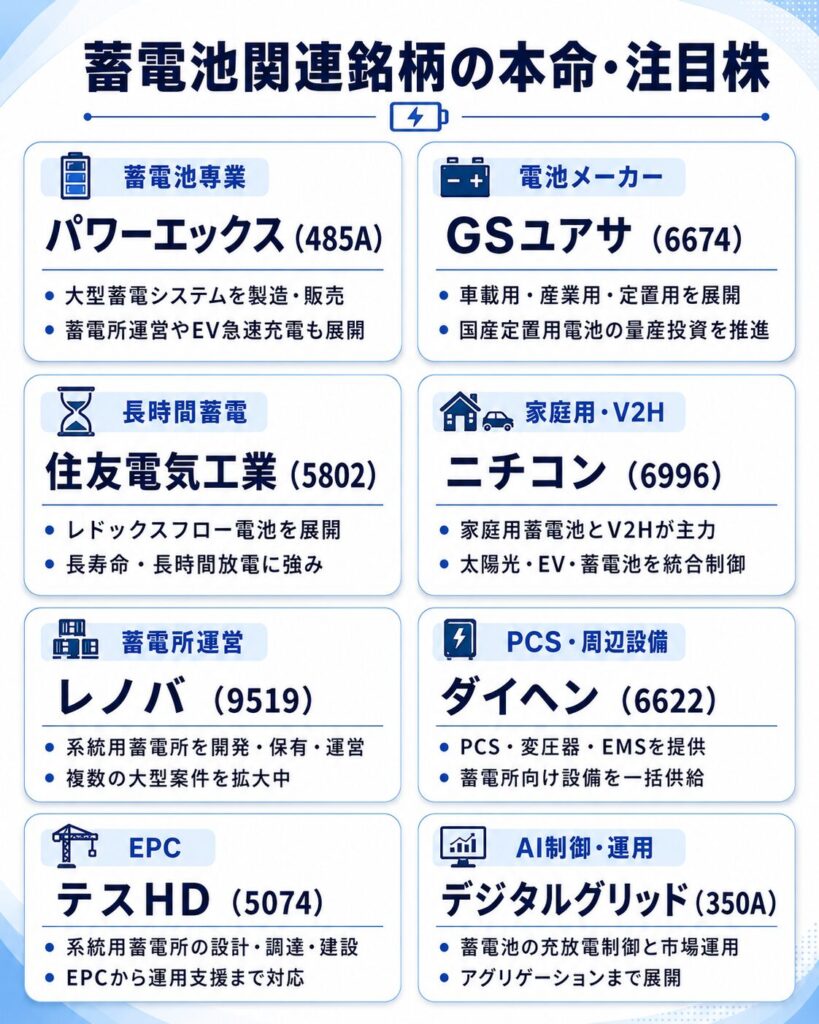 蓄電池関連銘柄の本命・注目株